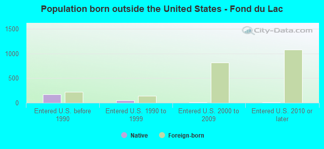 Population born outside the United States - Fond du Lac