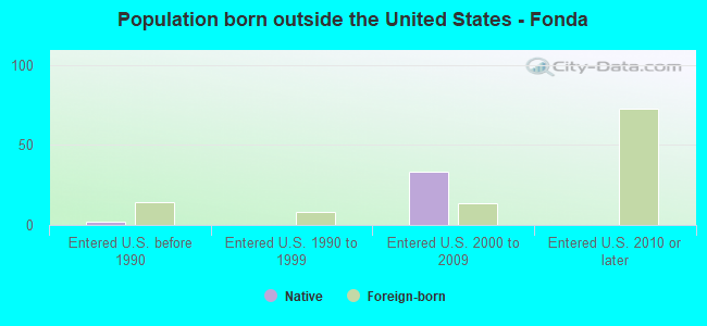 Population born outside the United States - Fonda