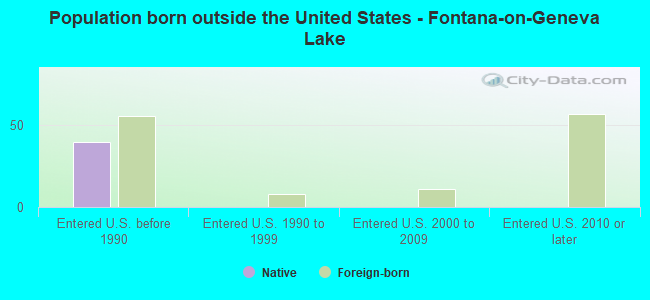 Population born outside the United States - Fontana-on-Geneva Lake