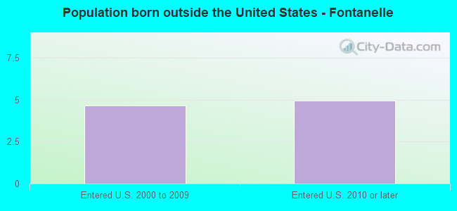 Population born outside the United States - Fontanelle