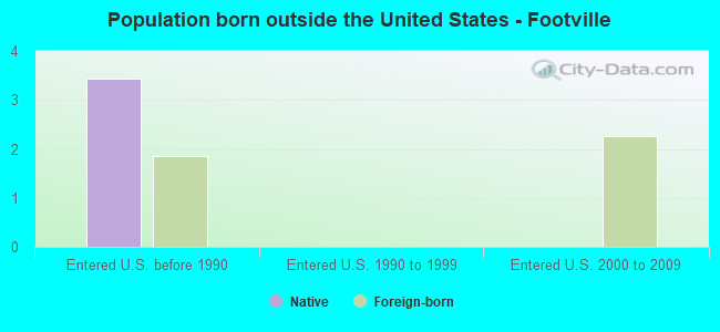 Population born outside the United States - Footville