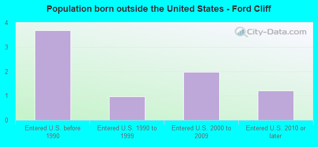 Population born outside the United States - Ford Cliff