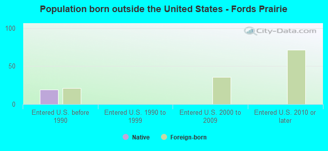 Population born outside the United States - Fords Prairie