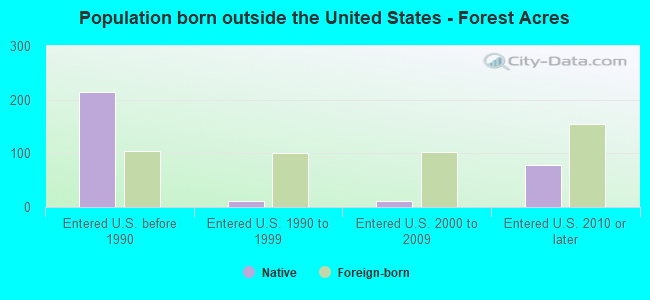 Population born outside the United States - Forest Acres