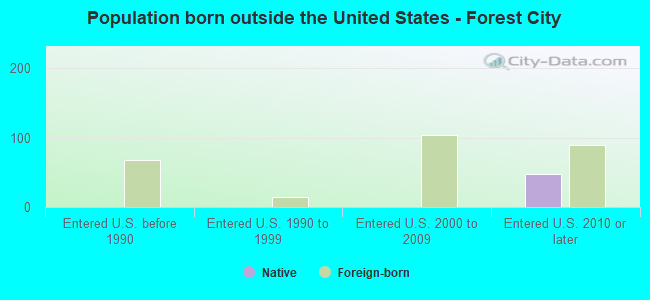 Population born outside the United States - Forest City