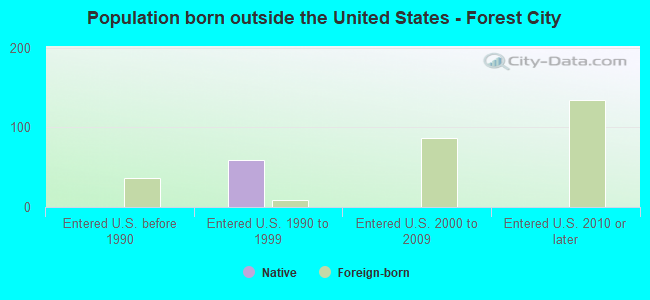 Population born outside the United States - Forest City