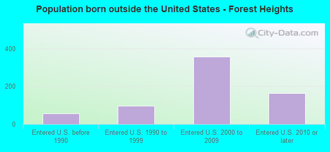 Population born outside the United States - Forest Heights