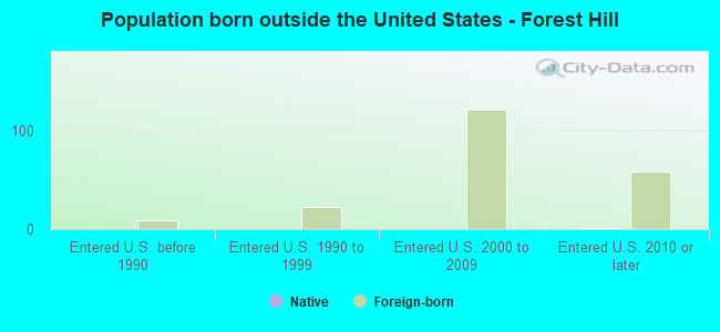 Population born outside the United States - Forest Hill