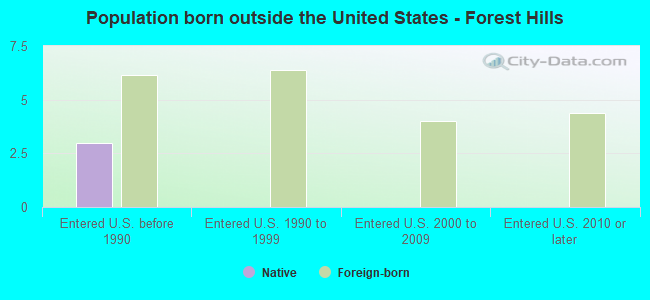 Population born outside the United States - Forest Hills
