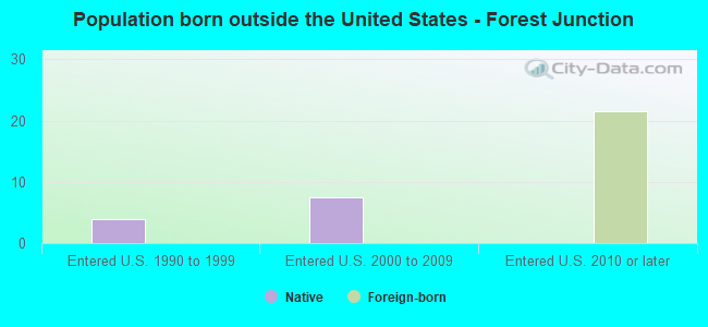 Population born outside the United States - Forest Junction