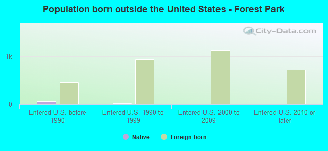 Population born outside the United States - Forest Park