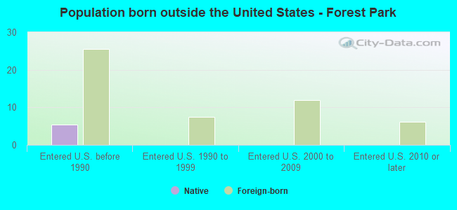 Population born outside the United States - Forest Park