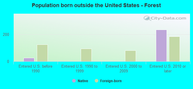 Population born outside the United States - Forest