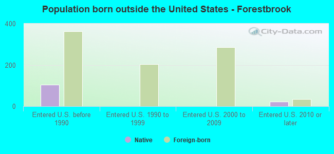 Population born outside the United States - Forestbrook