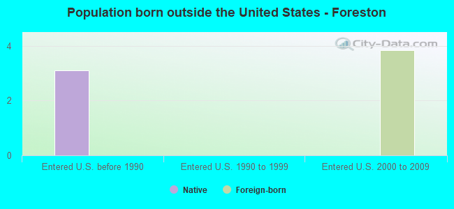 Population born outside the United States - Foreston