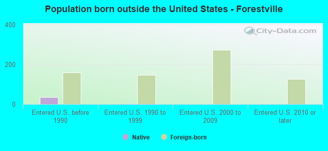 Population born outside the United States - Forestville