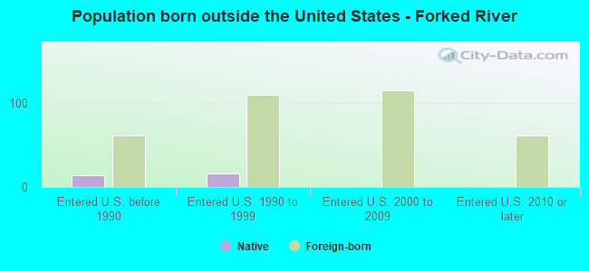 Population born outside the United States - Forked River
