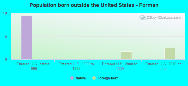 Population born outside the United States - Forman