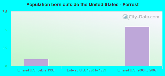 Population born outside the United States - Forrest