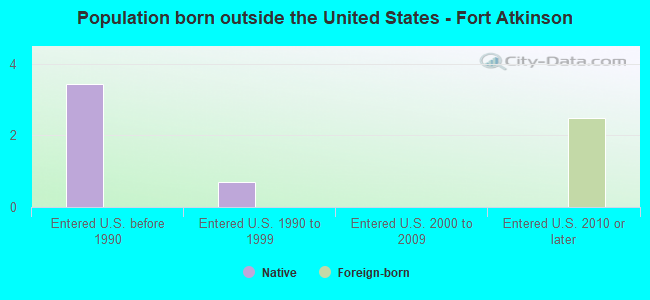 Population born outside the United States - Fort Atkinson