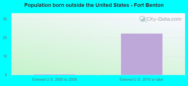 Population born outside the United States - Fort Benton