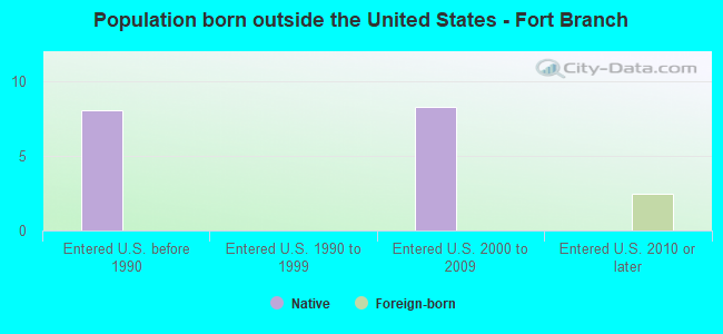 Population born outside the United States - Fort Branch