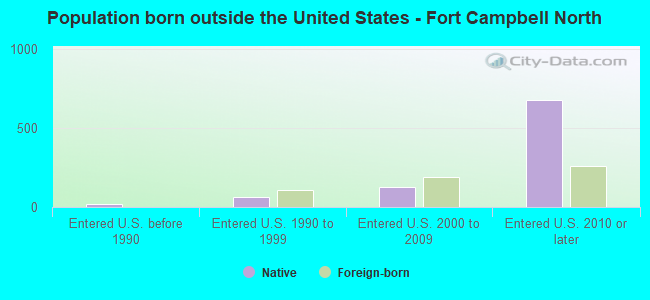 Population born outside the United States - Fort Campbell North