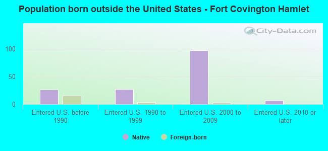 Population born outside the United States - Fort Covington Hamlet