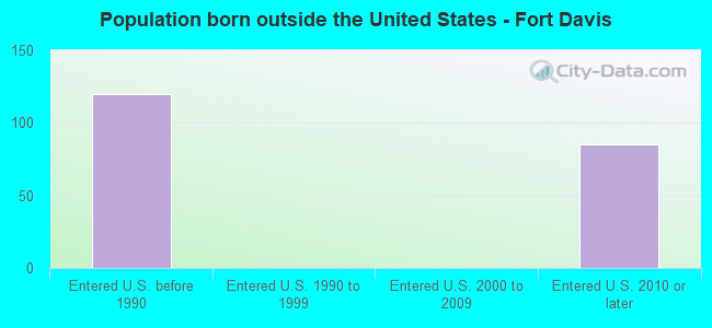 Population born outside the United States - Fort Davis