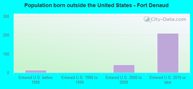 Population born outside the United States - Fort Denaud