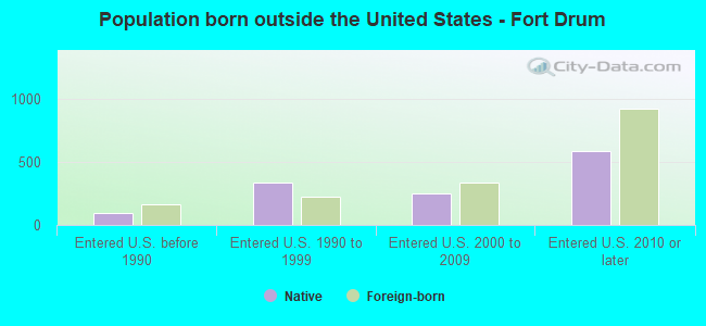 Population born outside the United States - Fort Drum