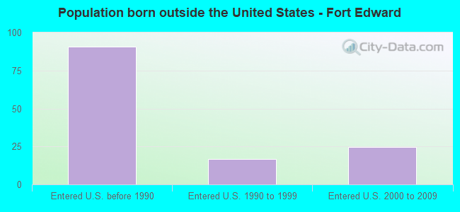 Population born outside the United States - Fort Edward