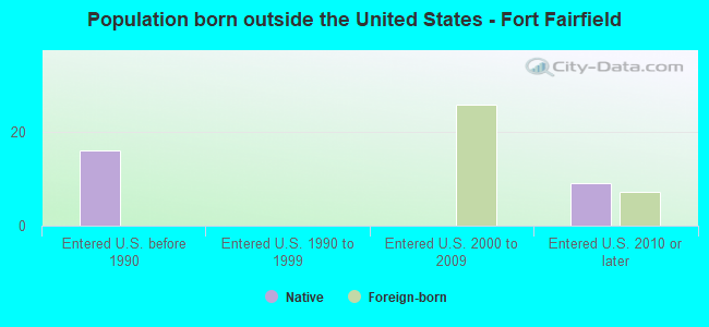 Population born outside the United States - Fort Fairfield