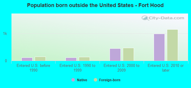 Population born outside the United States - Fort Hood