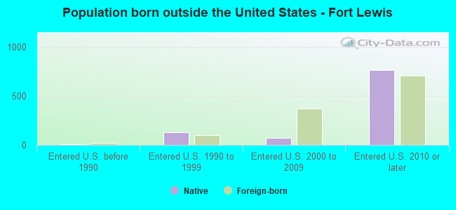 Population born outside the United States - Fort Lewis