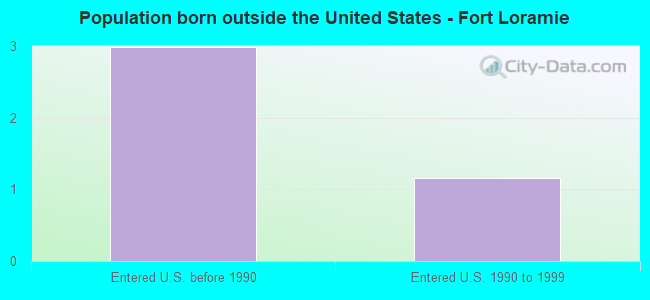 Population born outside the United States - Fort Loramie