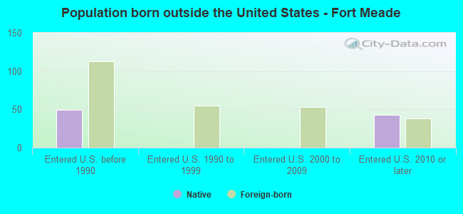 Population born outside the United States - Fort Meade