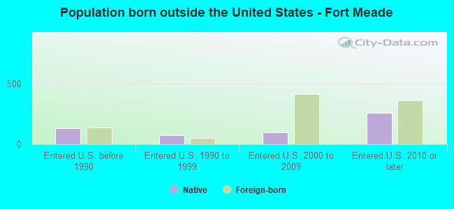 Population born outside the United States - Fort Meade