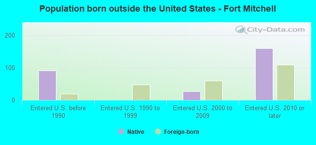 Population born outside the United States - Fort Mitchell
