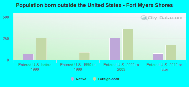 Population born outside the United States - Fort Myers Shores