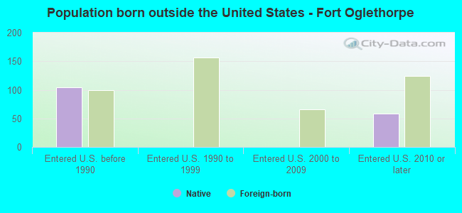 Population born outside the United States - Fort Oglethorpe