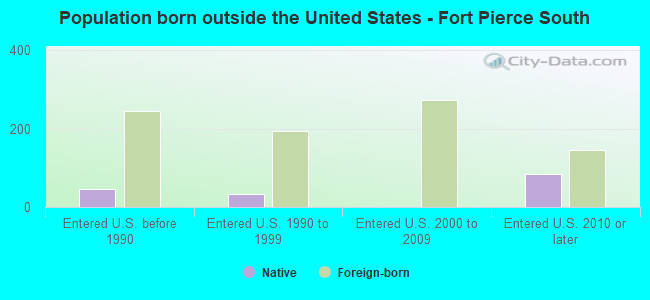 Population born outside the United States - Fort Pierce South