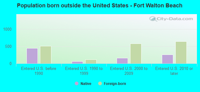 Population born outside the United States - Fort Walton Beach