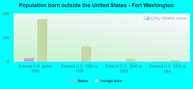 Population born outside the United States - Fort Washington