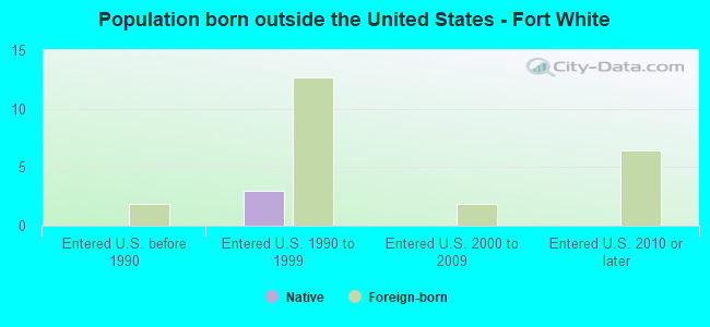 Population born outside the United States - Fort White