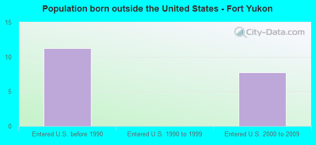 Population born outside the United States - Fort Yukon
