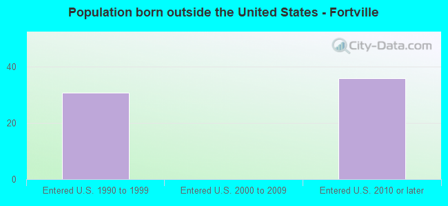 Population born outside the United States - Fortville
