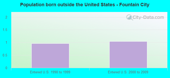 Population born outside the United States - Fountain City