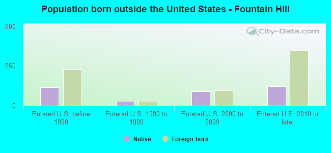 Population born outside the United States - Fountain Hill