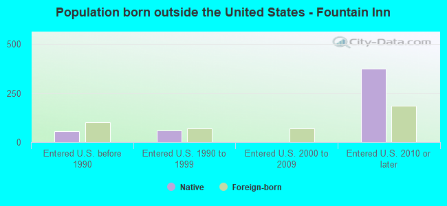 Population born outside the United States - Fountain Inn